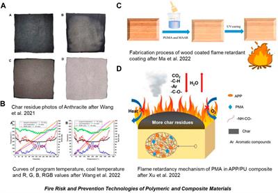 Editorial: Fire risk and prevention technologies of polymeric and composite materials